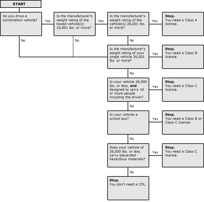 Washington state cdl practice test