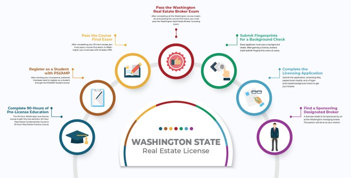 Examen de licencia de washington