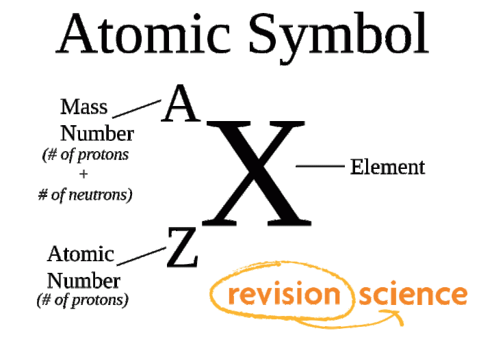 Chemistry worksheet atomic number and mass number