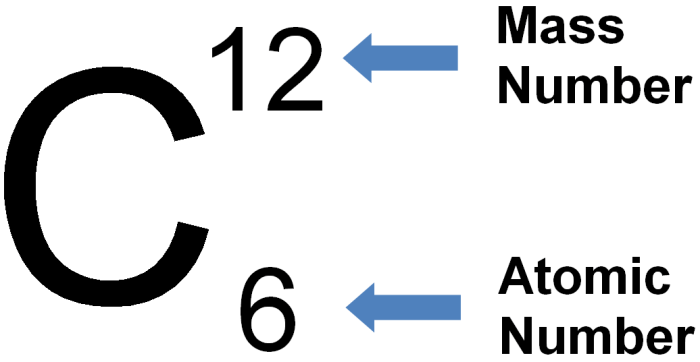 Chemistry worksheet atomic number and mass number