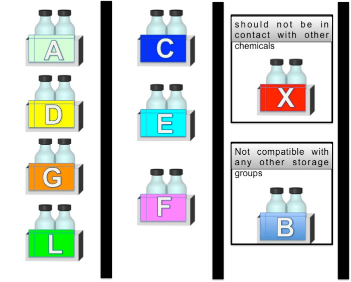 Chemical storage proper waste vitro diagnostic disposal laboratory practices woman diagnostics shine areas where careers pursue inspiring stem girls practice